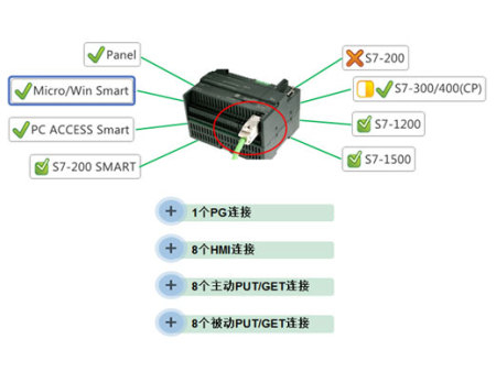 SIMATIC S7-200 SMART 网络通信